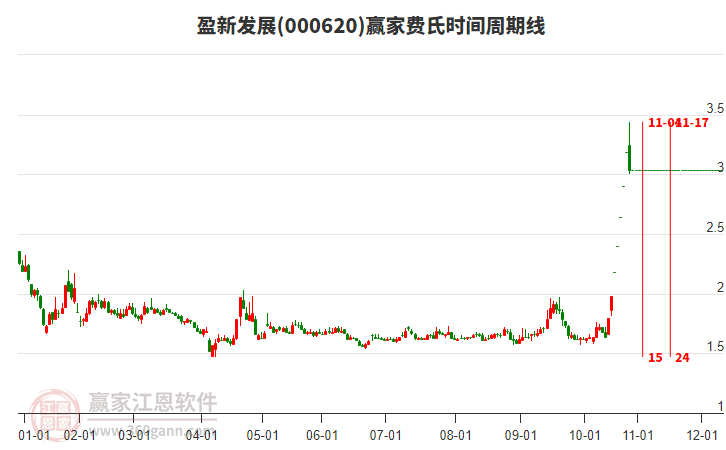 000620盈新發(fā)展贏家費(fèi)氏時間周期線工具 000620盈新發(fā)展贏家費(fèi)氏時間周期線工具