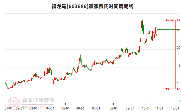 603686福龍馬贏家費(fèi)氏時(shí)間周期線(xiàn)工具 603686福龍馬贏家費(fèi)氏時(shí)間周期線(xiàn)工具