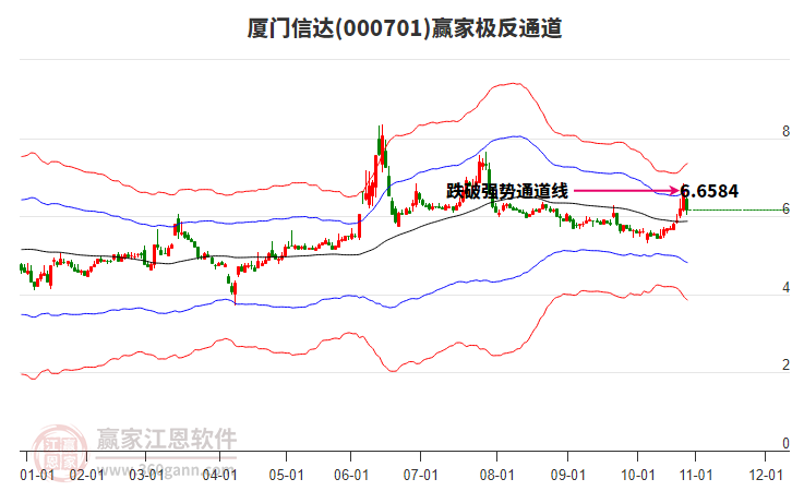 000701廈門信達(dá)贏家極反通道工具