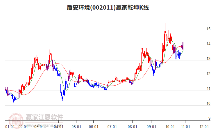002011盾安環(huán)境贏家乾坤K線工具