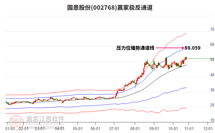 002768國恩股份贏家極反通道工具 002768國恩股份贏家極反通道工具