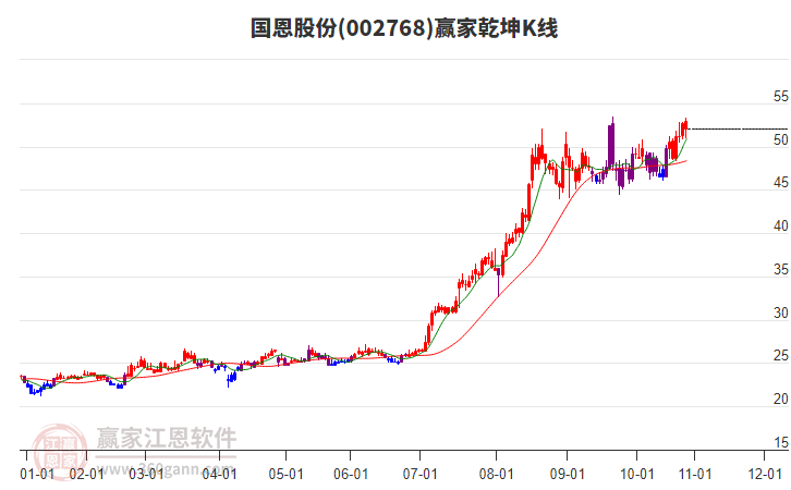 002768國恩股份贏家乾坤K線工具 002768國恩股份贏家乾坤K線工具