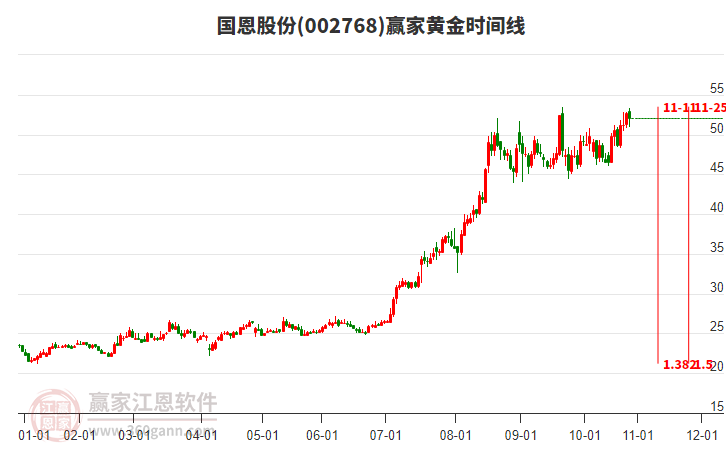 002768國恩股份贏家黃金時間周期線工具 002768國恩股份贏家黃金時間周期線工具