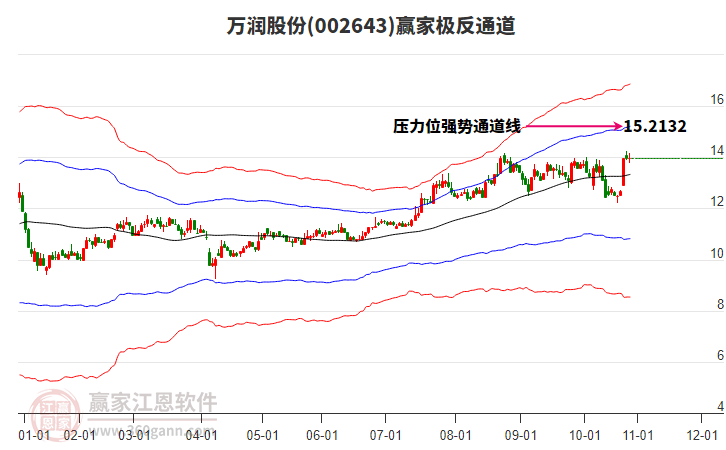 002643萬潤股份贏家極反通道工具