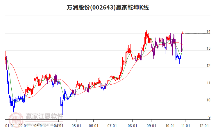 002643萬潤股份贏家乾坤K線工具