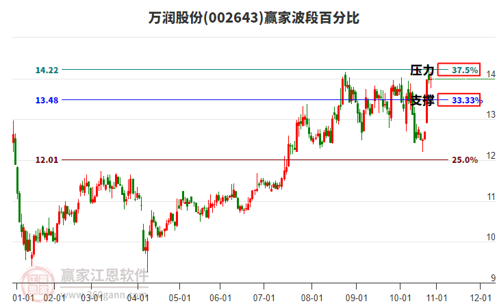 002643萬潤股份贏家波段百分比工具