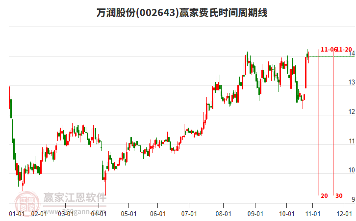 002643萬潤股份贏家費氏時間周期線工具