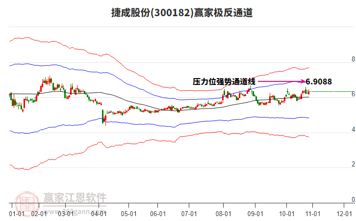 300182捷成股份贏家極反通道工具