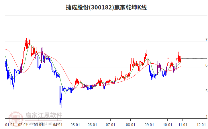 300182捷成股份贏家乾坤K線工具