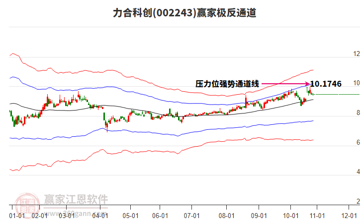002243力合科創(chuàng)贏家極反通道工具 002243力合科創(chuàng)贏家極反通道工具
