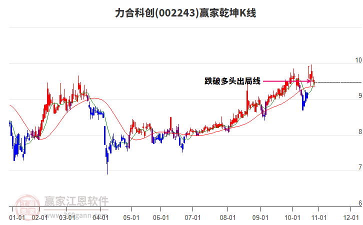 002243力合科創(chuàng)贏家乾坤K線工具 002243力合科創(chuàng)贏家乾坤K線工具