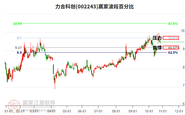 002243力合科創(chuàng)贏家波段百分比工具 002243力合科創(chuàng)贏家波段百分比工具