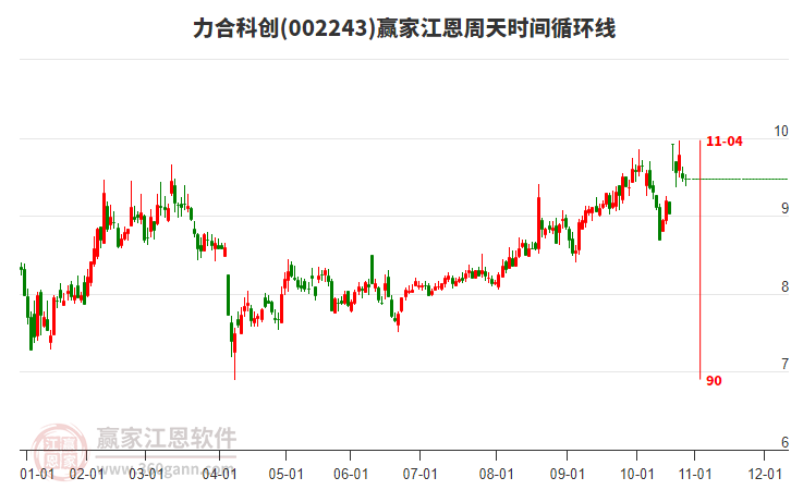 002243力合科創(chuàng)贏家江恩周天時間循環(huán)線工具 002243力合科創(chuàng)贏家江恩周天時間循環(huán)線工具