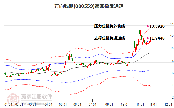000559萬(wàn)向錢潮贏家極反通道工具 000559萬(wàn)向錢潮贏家極反通道工具