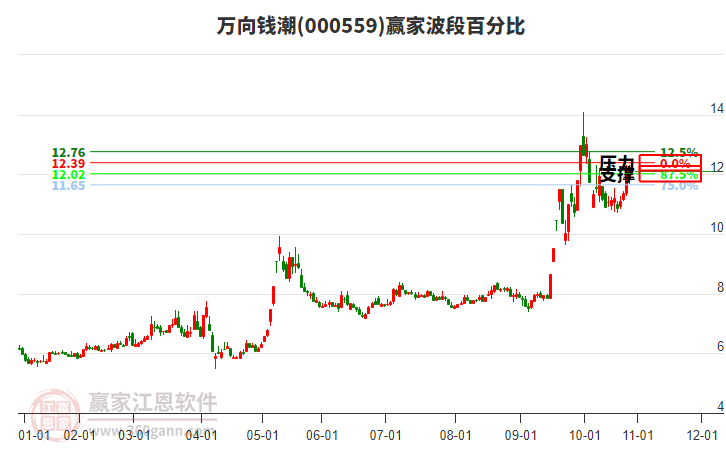 000559萬(wàn)向錢潮贏家波段百分比工具 000559萬(wàn)向錢潮贏家波段百分比工具