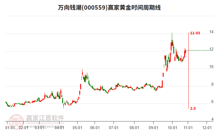 000559萬(wàn)向錢潮贏家黃金時(shí)間周期線工具 000559萬(wàn)向錢潮贏家黃金時(shí)間周期線工具