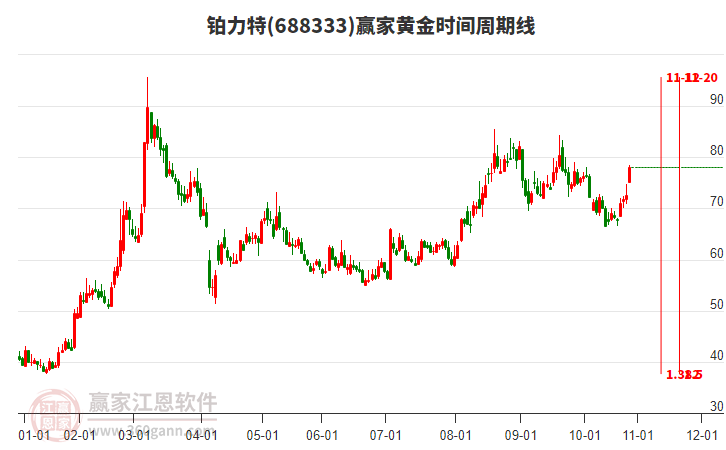 688333鉑力特贏家黃金時間周期線工具 688333鉑力特贏家黃金時間周期線工具