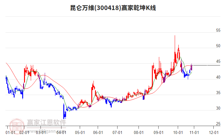 300418昆侖萬(wàn)維贏家乾坤K線工具