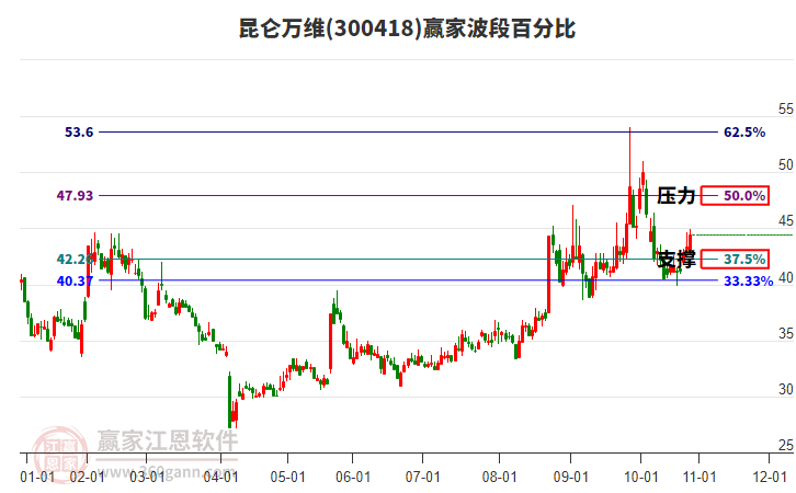 300418昆侖萬(wàn)維贏家波段百分比工具