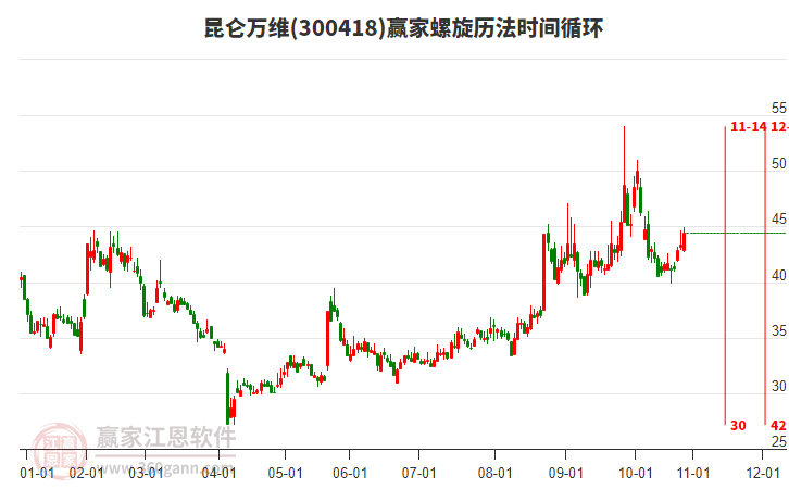 300418昆侖萬(wàn)維贏家螺旋歷法時(shí)間循環(huán)工具