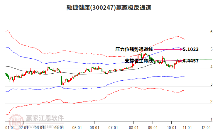 300247融捷健康贏家極反通道工具
