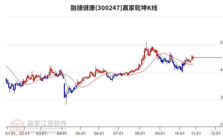 300247融捷健康贏家乾坤K線工具