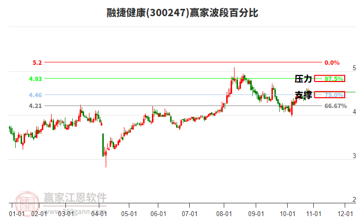 300247融捷健康贏家波段百分比工具