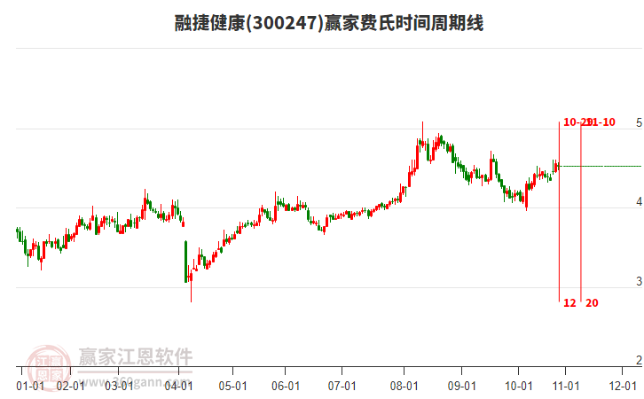300247融捷健康贏家費(fèi)氏時(shí)間周期線工具