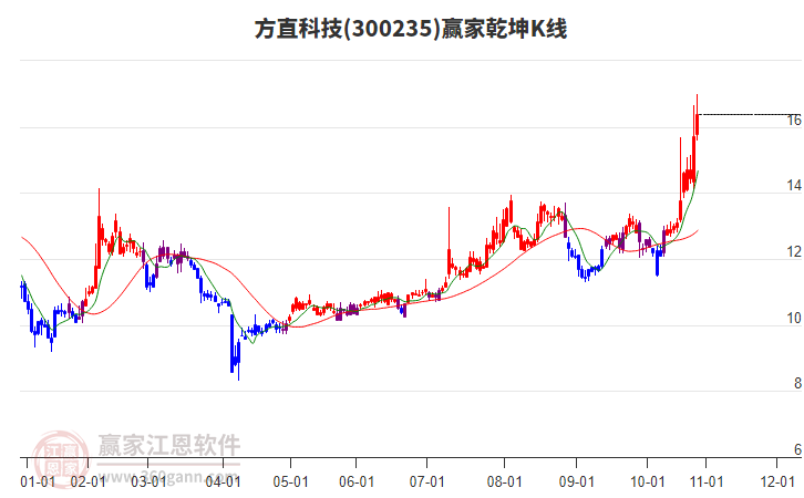 300235方直科技贏家乾坤K線工具 300235方直科技贏家乾坤K線工具