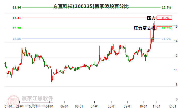 300235方直科技贏家波段百分比工具 300235方直科技贏家波段百分比工具