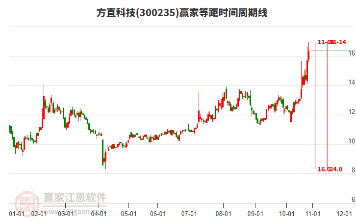 300235方直科技贏家等距時(shí)間周期線工具 300235方直科技贏家等距時(shí)間周期線工具