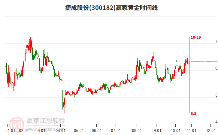 300182捷成股份贏家黃金時間周期線工具