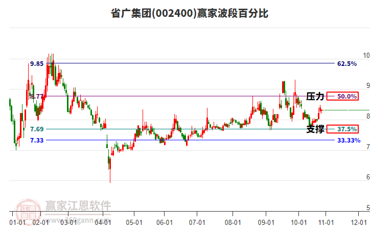 002400省廣集團(tuán)贏家波段百分比工具