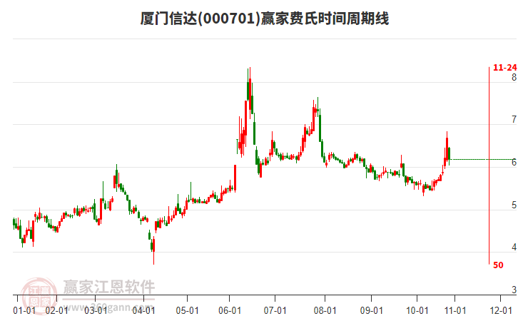 000701廈門(mén)信達(dá)贏家費(fèi)氏時(shí)間周期線(xiàn)工具