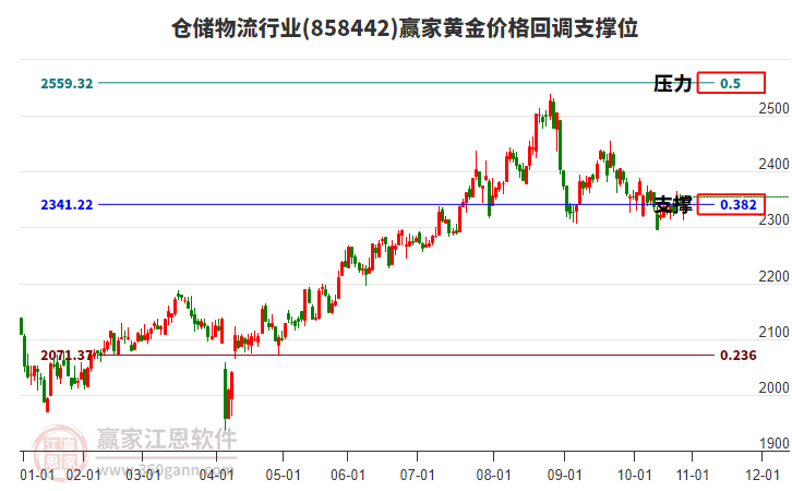 倉儲物流行業(yè)板塊黃金價格回調(diào)支撐位工具 倉儲物流行業(yè)板塊黃金價格回調(diào)支撐位工具