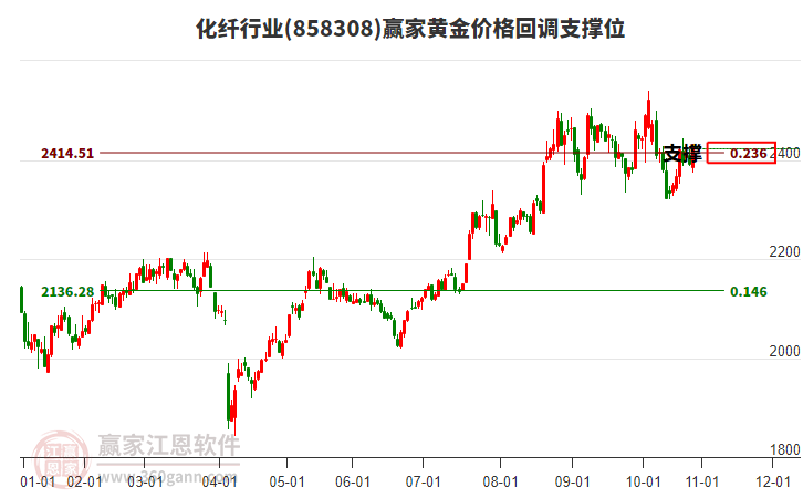 化纖行業(yè)板塊黃金價(jià)格回調(diào)支撐位工具 化纖行業(yè)板塊黃金價(jià)格回調(diào)支撐位工具