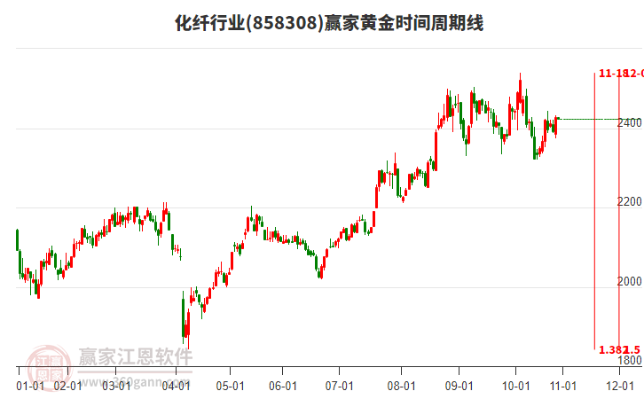 化纖行業(yè)黃金時(shí)間周期線工具 化纖行業(yè)黃金時(shí)間周期線工具