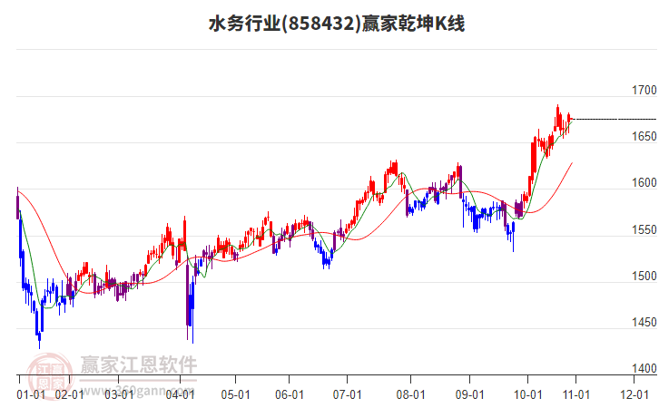 858432水務(wù)贏家乾坤K線工具 858432水務(wù)贏家乾坤K線工具