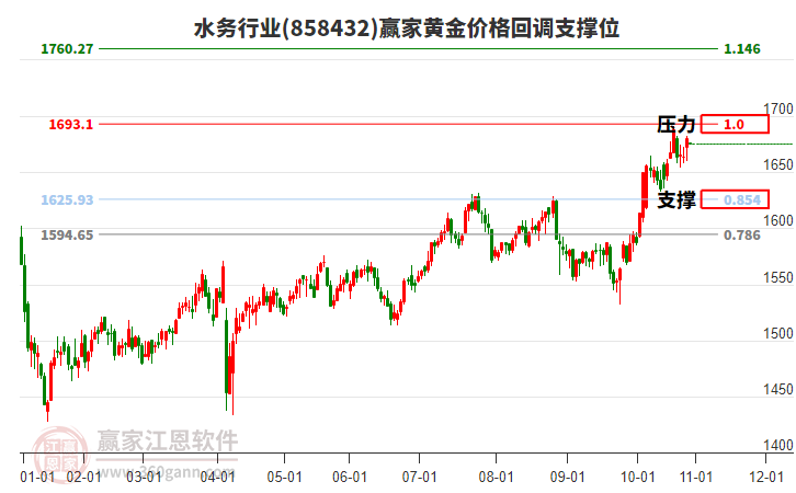 水務(wù)行業(yè)板塊黃金價格回調(diào)支撐位工具 水務(wù)行業(yè)板塊黃金價格回調(diào)支撐位工具