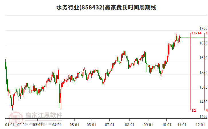 水務(wù)行業(yè)板塊費(fèi)氏時間周期線工具 水務(wù)行業(yè)板塊費(fèi)氏時間周期線工具
