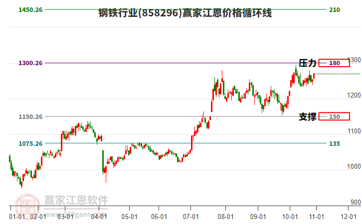鋼鐵行業(yè)板塊江恩價(jià)格循環(huán)線工具 鋼鐵行業(yè)板塊江恩價(jià)格循環(huán)線工具