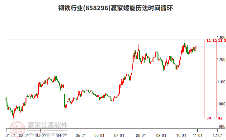 鋼鐵行業(yè)板塊螺旋歷法時(shí)間循環(huán)工具 鋼鐵行業(yè)板塊螺旋歷法時(shí)間循環(huán)工具