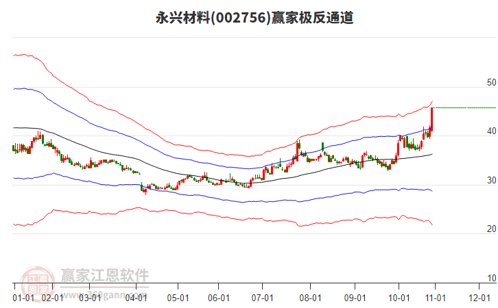 002756永興材料贏家極反通道工具