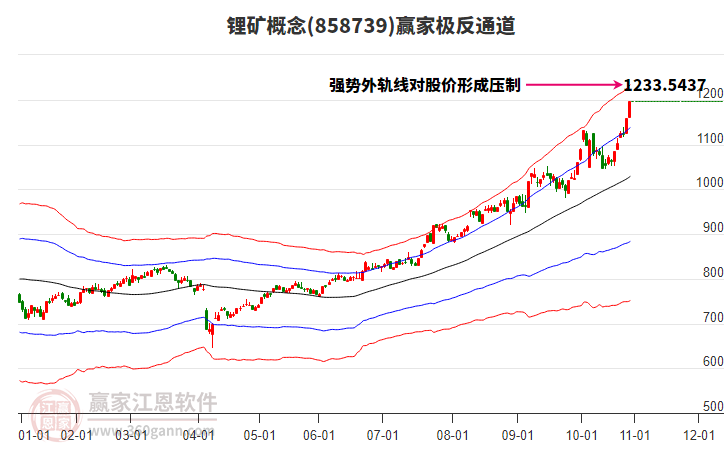 858739鋰礦贏家極反通道工具