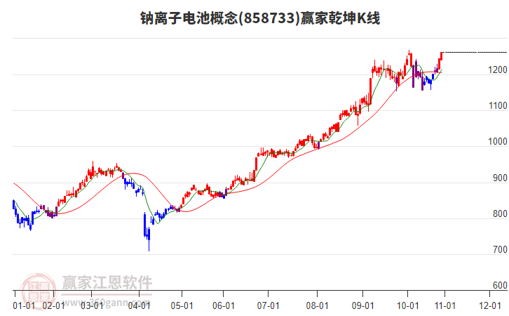 858733鈉離子電池贏家乾坤K線工具