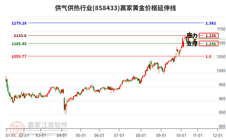供氣供熱行業(yè)黃金價格延伸線工具 供氣供熱行業(yè)黃金價格延伸線工具