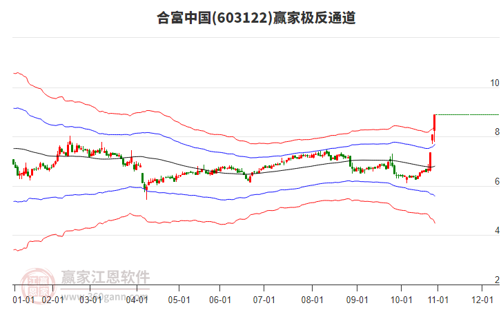 603122合富中國贏家極反通道工具