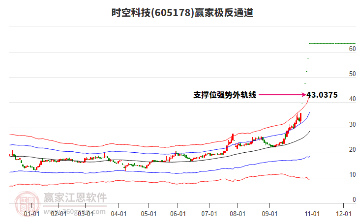 605178時(shí)空科技贏家極反通道工具 605178時(shí)空科技贏家極反通道工具