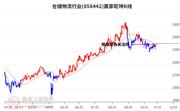 858442倉儲物流贏家乾坤K線工具 858442倉儲物流贏家乾坤K線工具