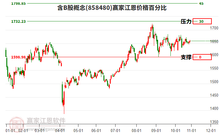 含B股概念板塊江恩價格百分比工具
